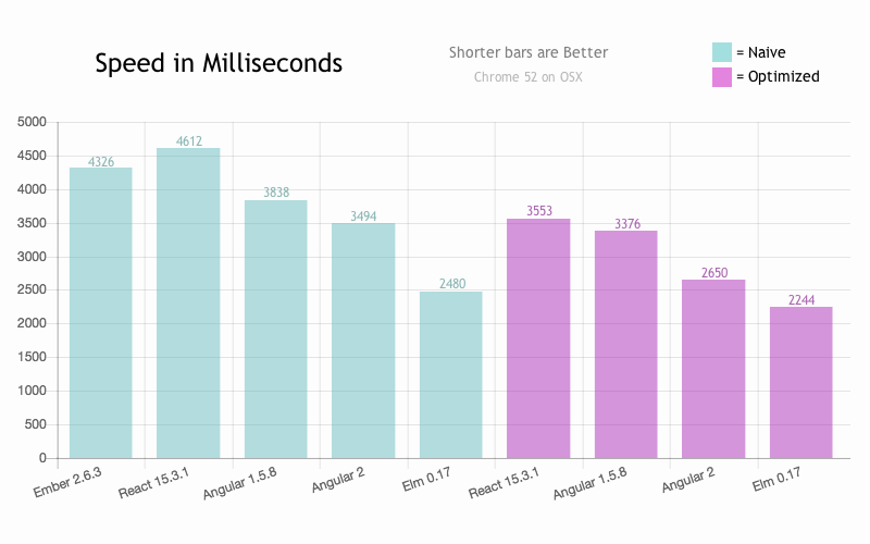 Elm: Blazing Fast HTML, Round Two